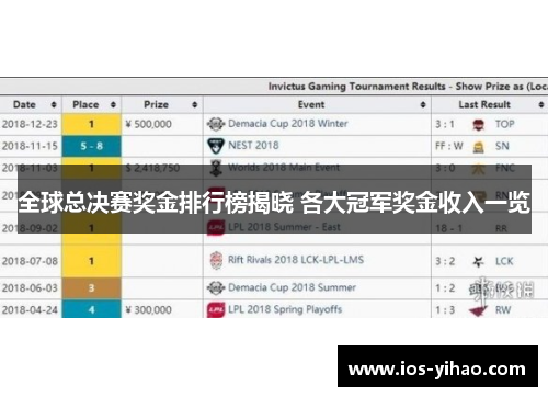 全球总决赛奖金排行榜揭晓 各大冠军奖金收入一览